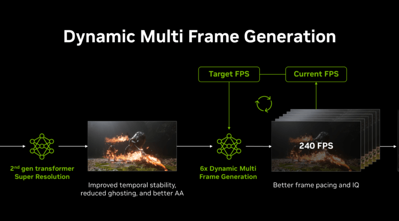Infografía técnica de NVIDIA DLSS 4.5 con Dynamic Multi Frame Generation y arquitectura de Transformer de segunda generación para el lanzamiento oficial en 2026.