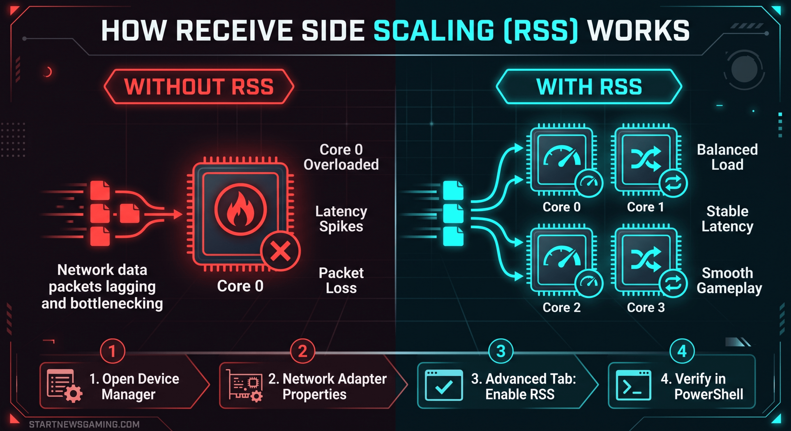 Comparativa visual Receive Side Scaling habilitado y deshabilitado